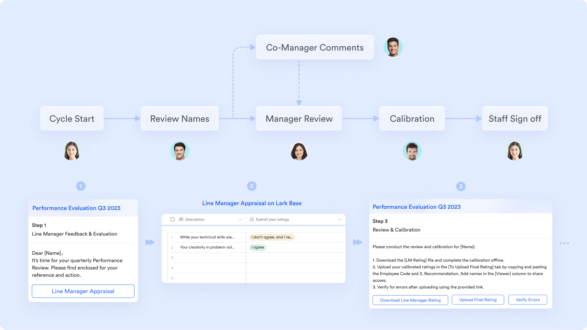 A sample performance review process flow for line manager appraisals