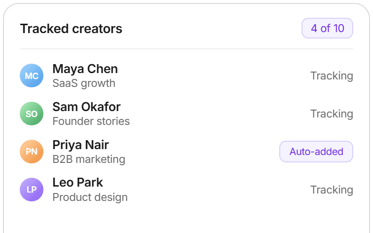 A focused list of tracked creators, one auto-added after a deep analysis