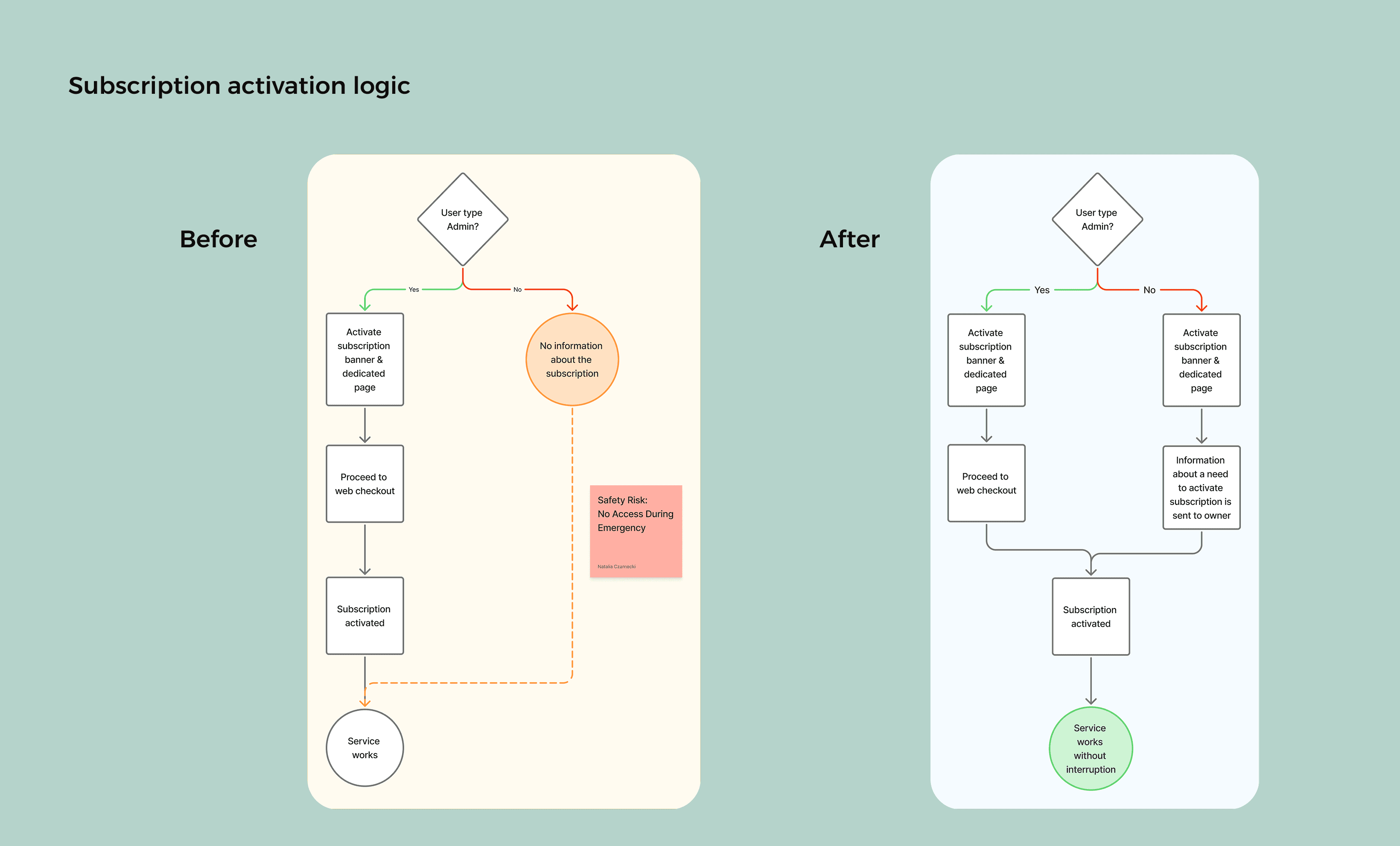 Subscription activation logic before and after