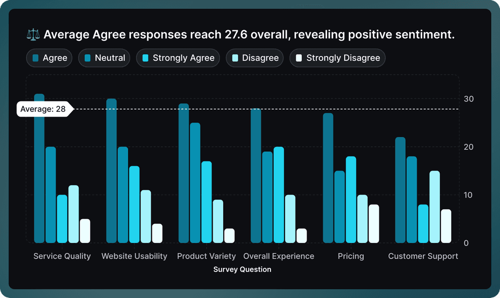 Survey double bar graph