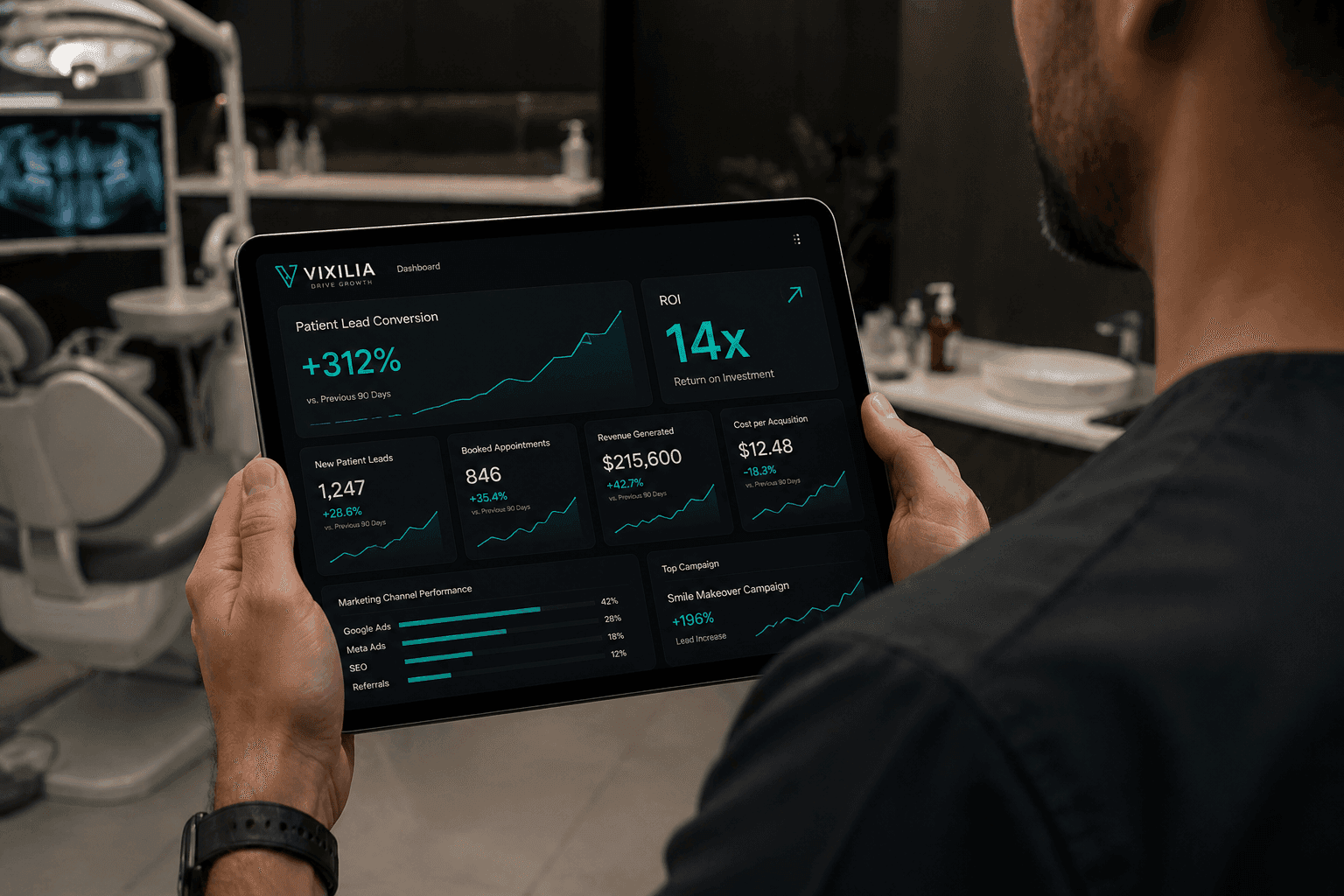 Vixilia healthcare marketing analytics dashboard showing a dental clinic owner achieving 14x ROI and a 312 percent increase in patient lead conversions through data-driven execution