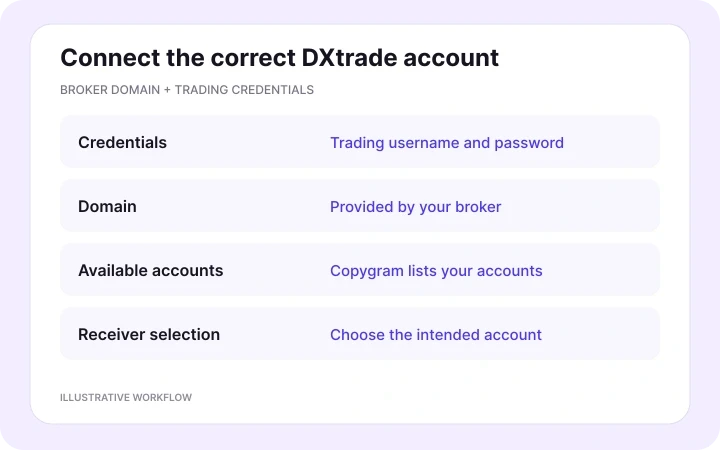 Add your DXtrade receiving account — illustrative Copygram workflow.