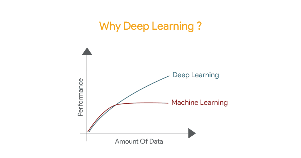 Why Deep Learning