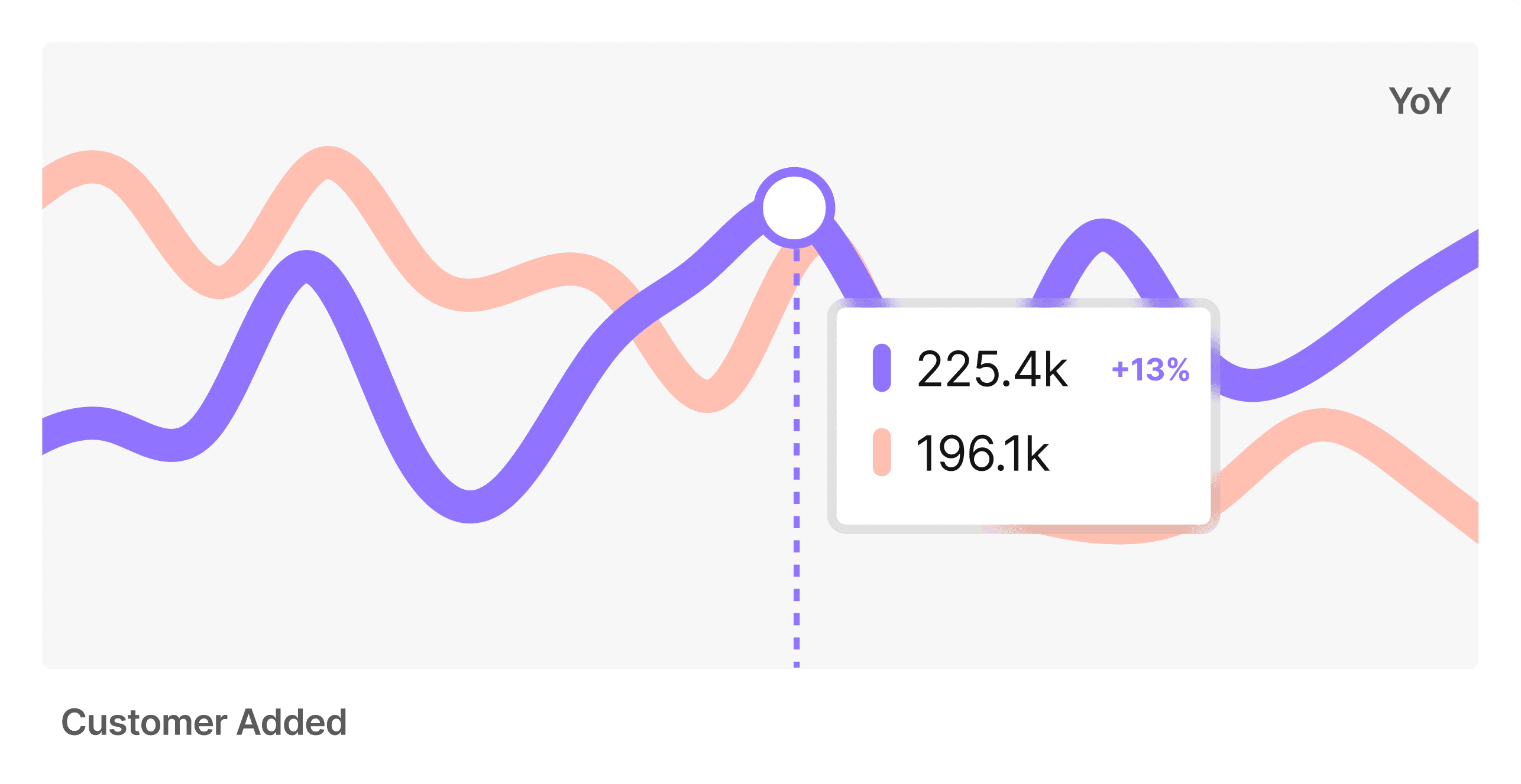 High traffic insight metrics with percentages