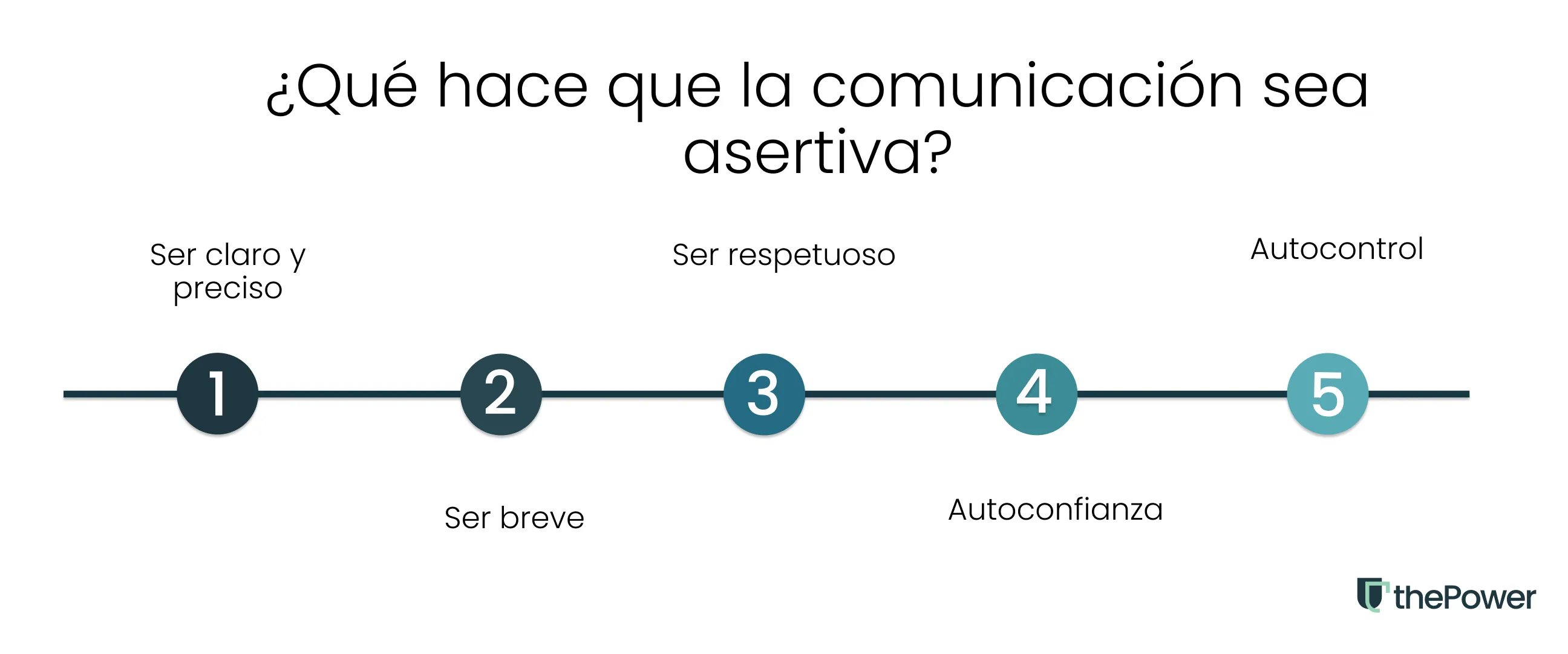 ¿Qué hace que la comunicación sea asertiva?