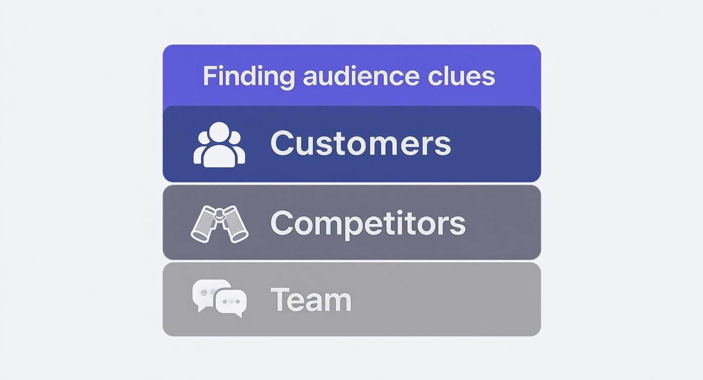 Infographic summarising where to find audience clues from customers, competitors, and your internal team.