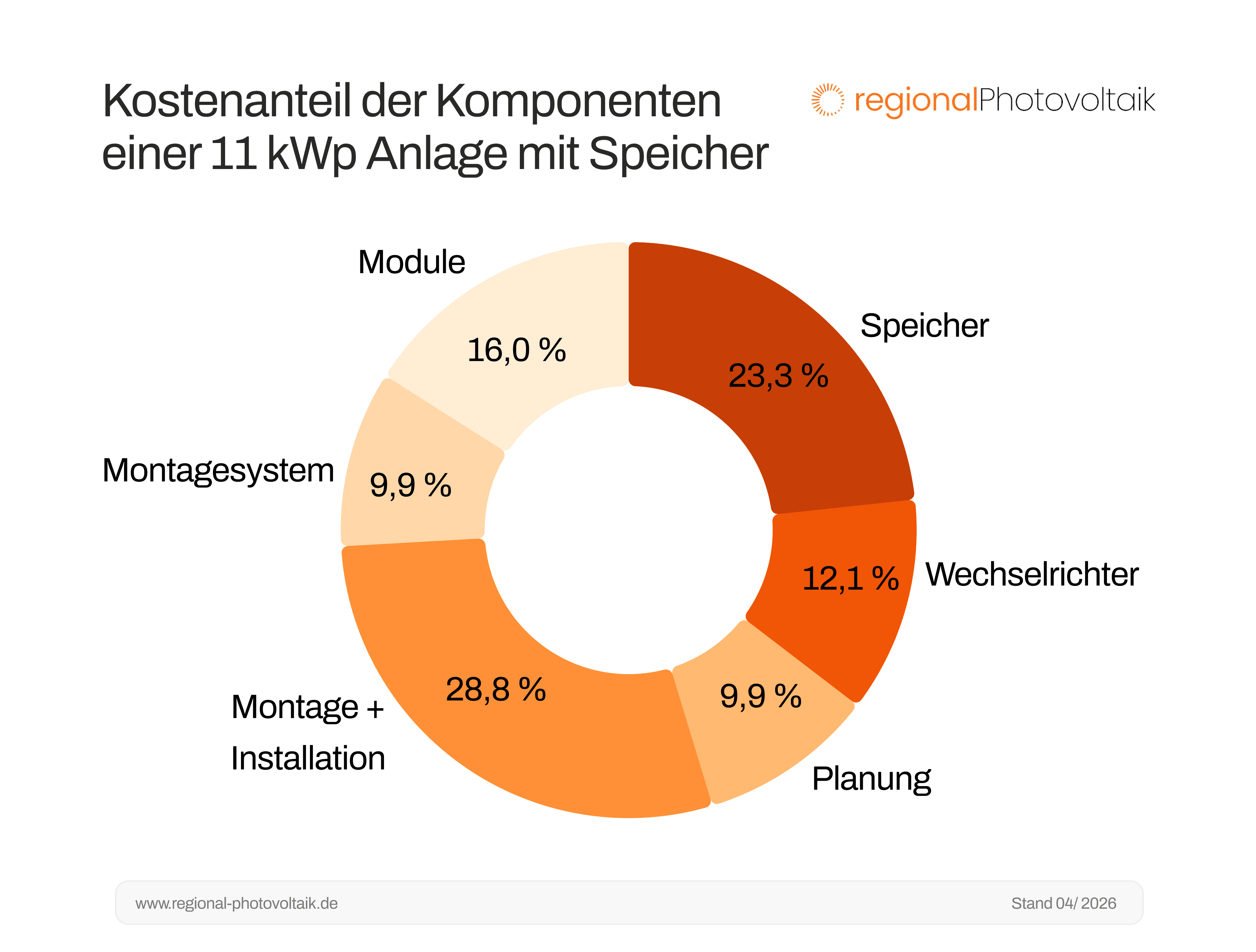 Kreisdiagramm der Verschiedenen Komponenten einer 11 kWp Anlage und deren Kostenanteil