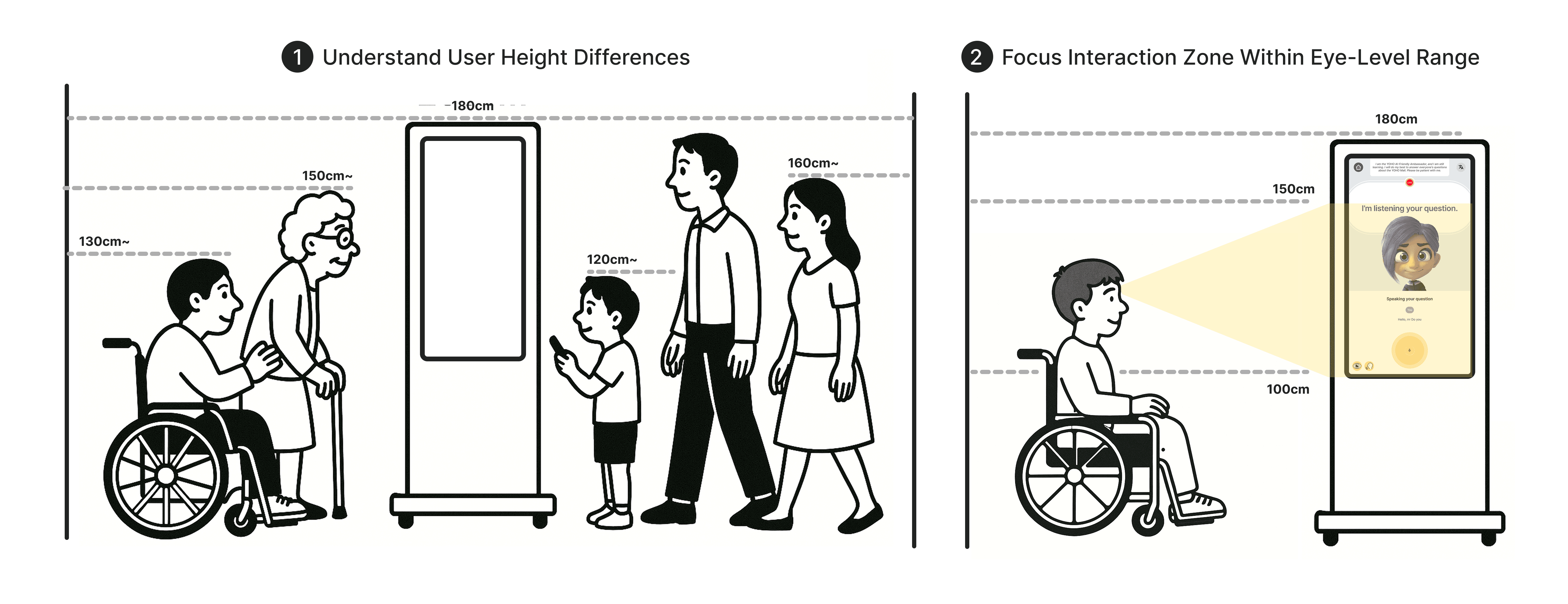 Senior product designer illustrating a complete voice-first interaction model for an AI-powered kiosk in a public space, showing how the system proactively initiates conversation, supports natural speech without buttons, and automatically ends the session when the user leaves to reduce confusion and improve accessibility.