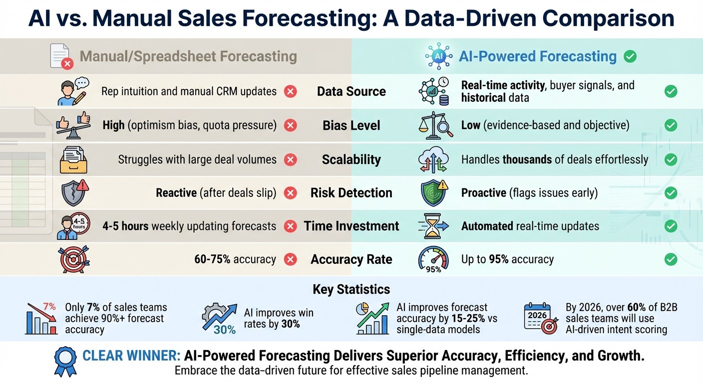 AI vs Manual Sales Forecasting: Accuracy, Efficiency, and Risk Detection Comparison