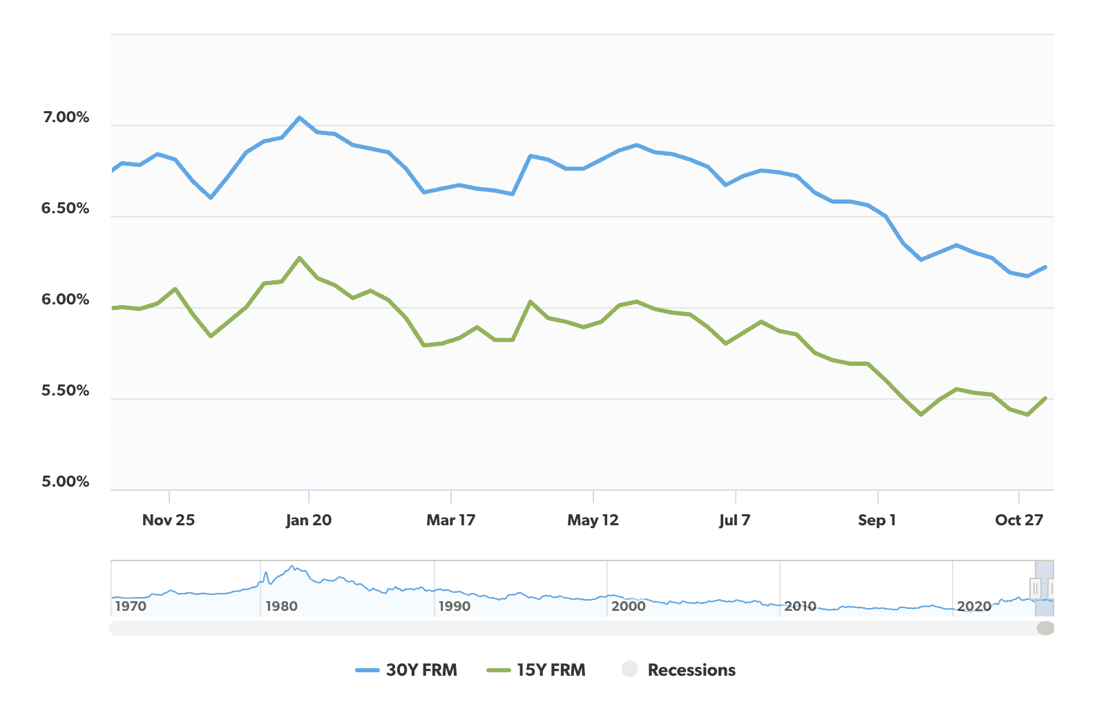 Mortgage Rates Over the Past 12 Months