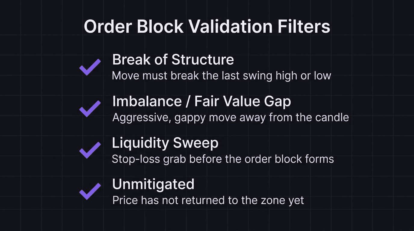 Checklist showing the four filters for validating an order block: break of structure, imbalance, liquidity sweep, and unmitigated status
