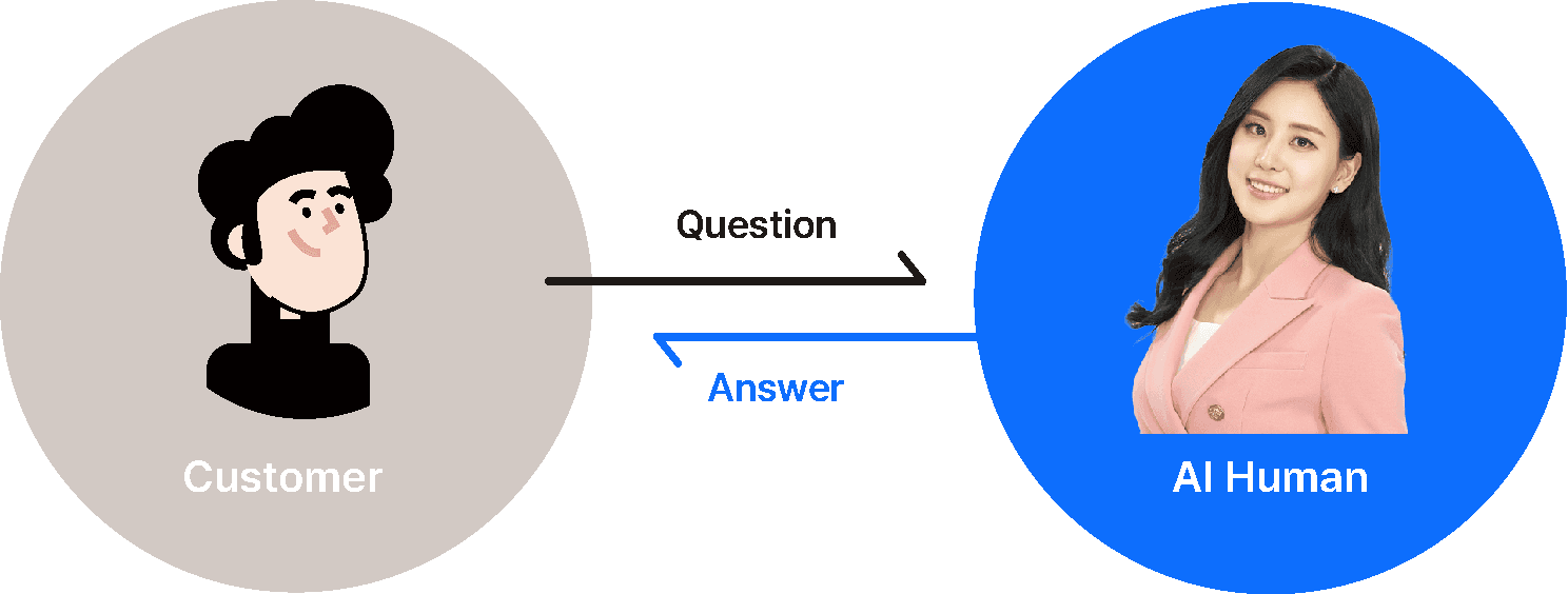 Customer asks question to AI Human, with answer provided. Illustration showing communication and support concept.