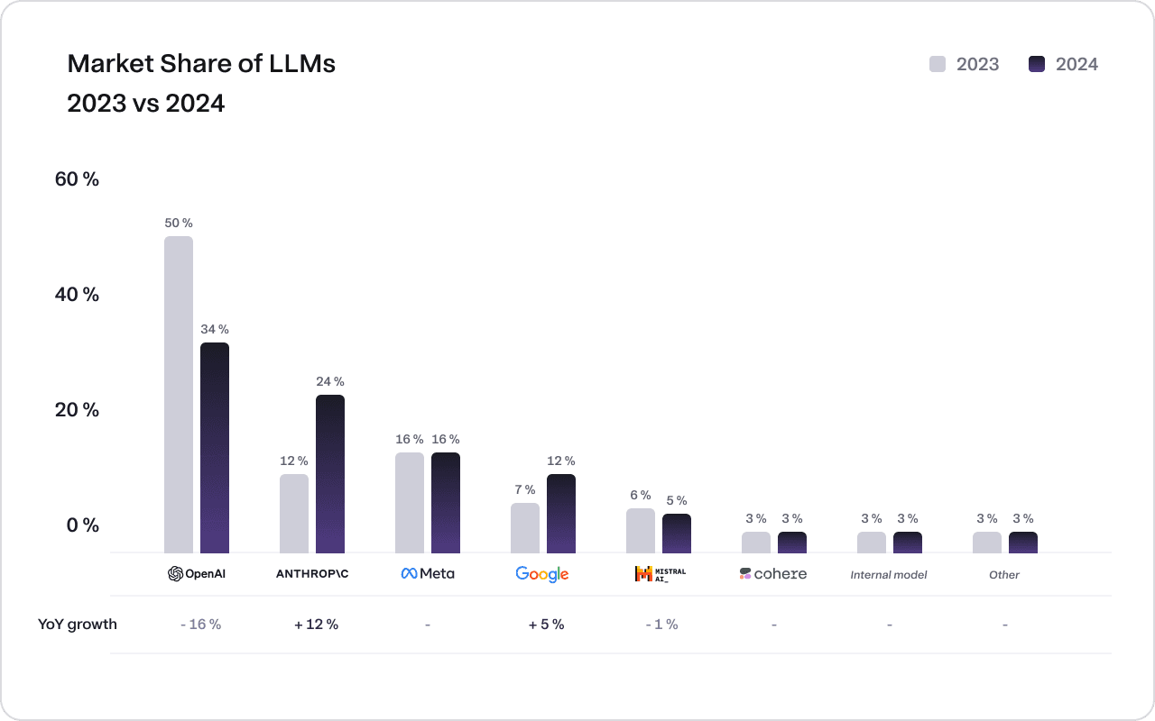 Change in market share for all the major LLM providers 2023 vs 2024