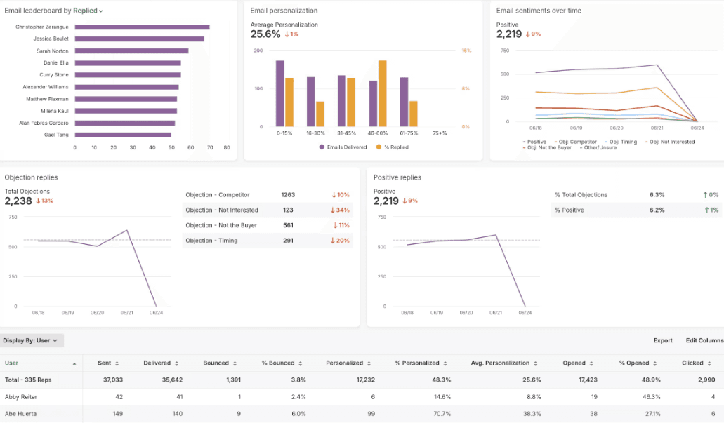 Salesloft Analytics and Reporting