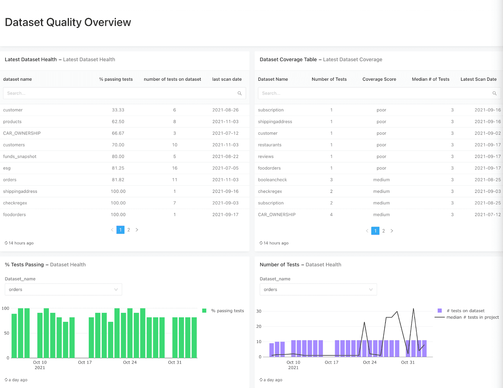 An example of a dataset quality overview dashboard using the Soda Cloud Reporting API