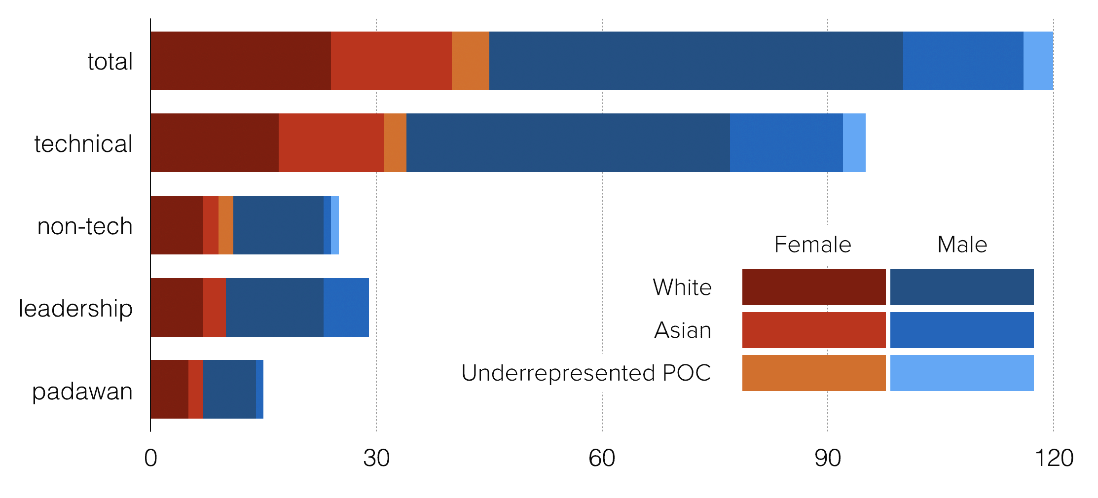 Diversity Statistics