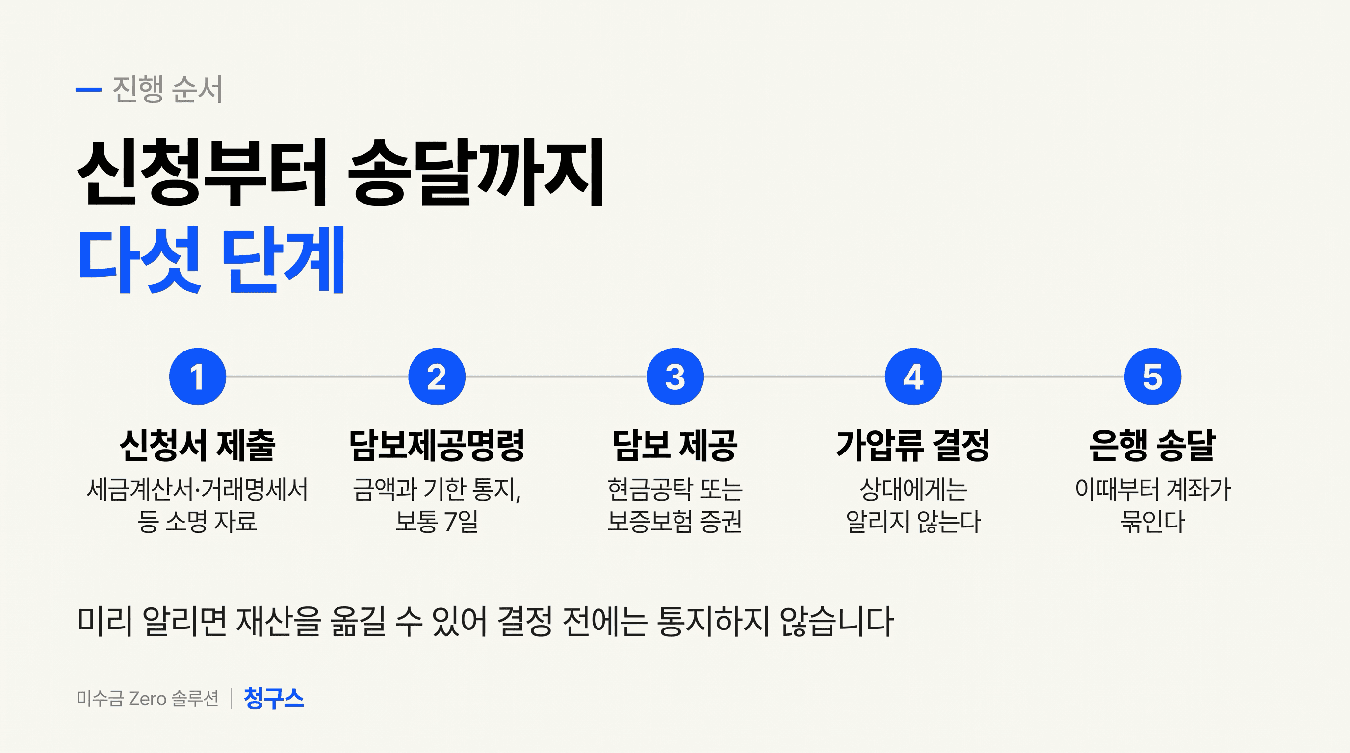 가압류절차 5단계 — 신청부터 송달까지