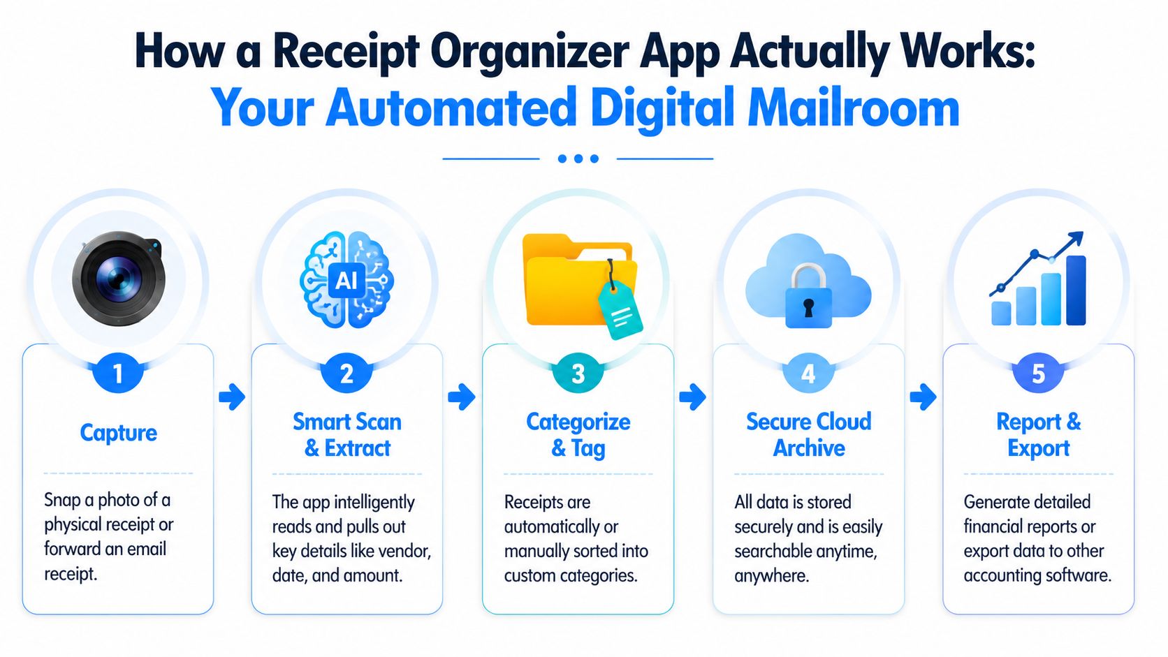 A 5-step infographic showing how a digital receipt organizer app automates financial document management processes.