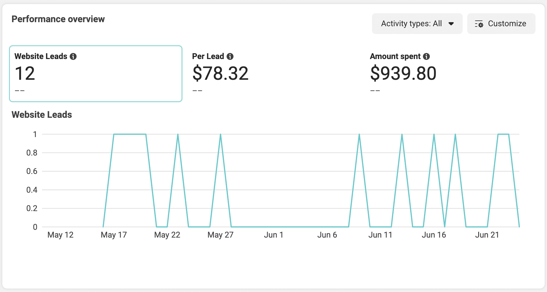facebook ads analyics