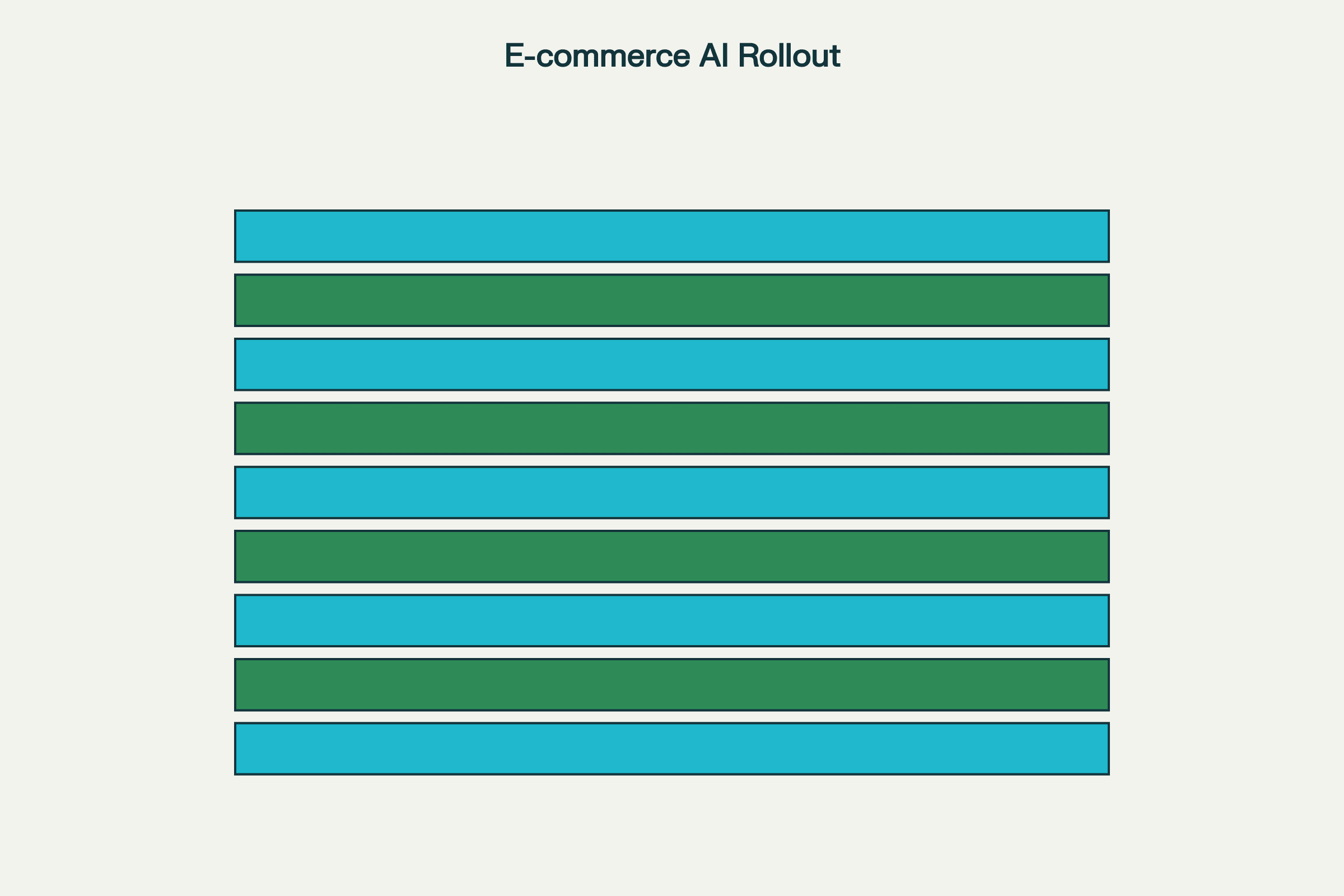 E-commerce AI Implementation Checklist