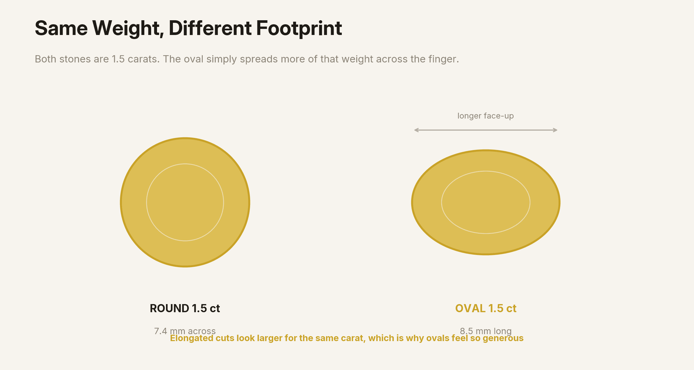 Same 1.5 carat weight shown as a round and an oval, with the oval spreading longer across the finger.