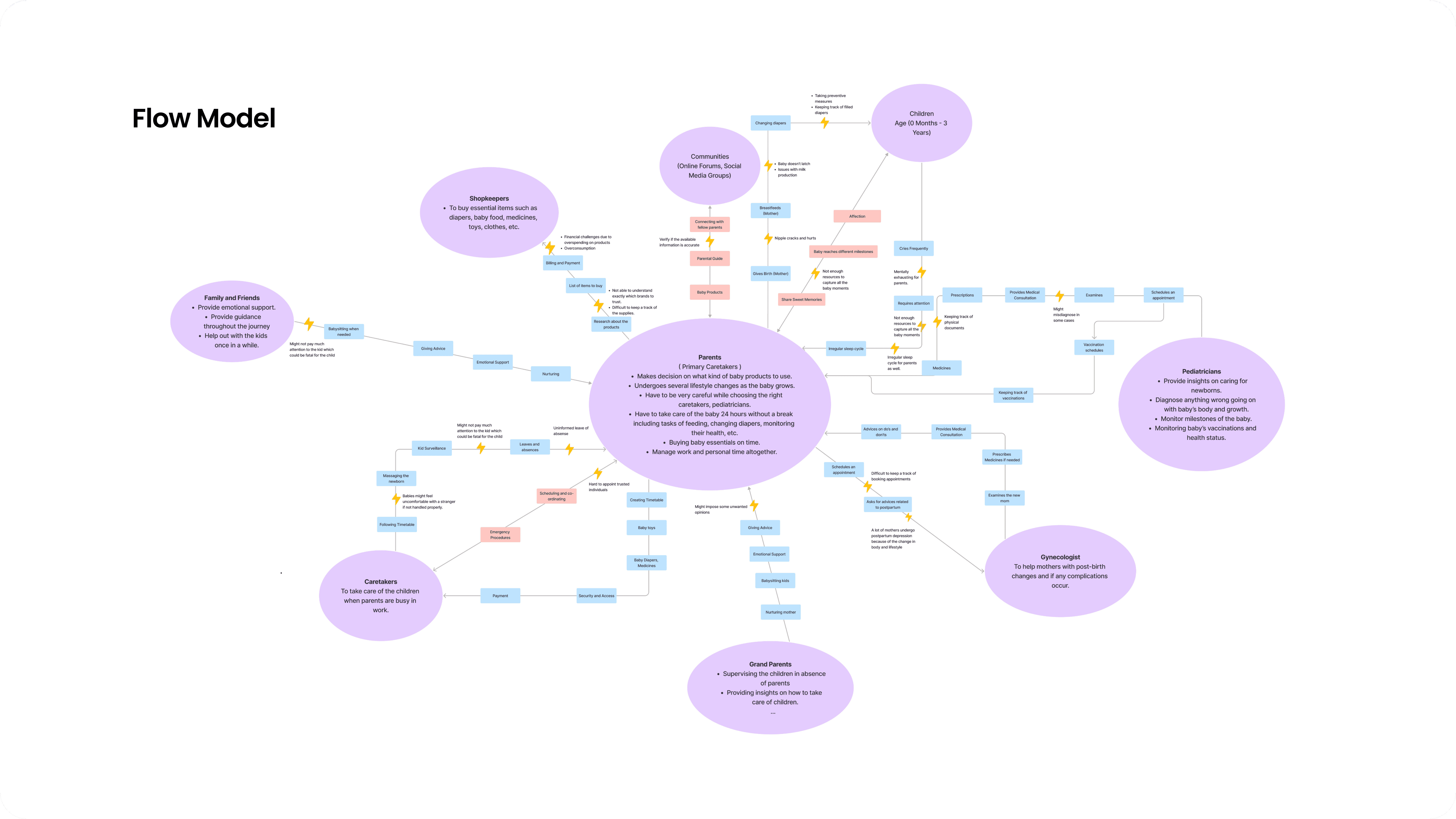 This model captures the multi-stakeholder ecosystem involved in childcare and highlights critical trust and information gaps.