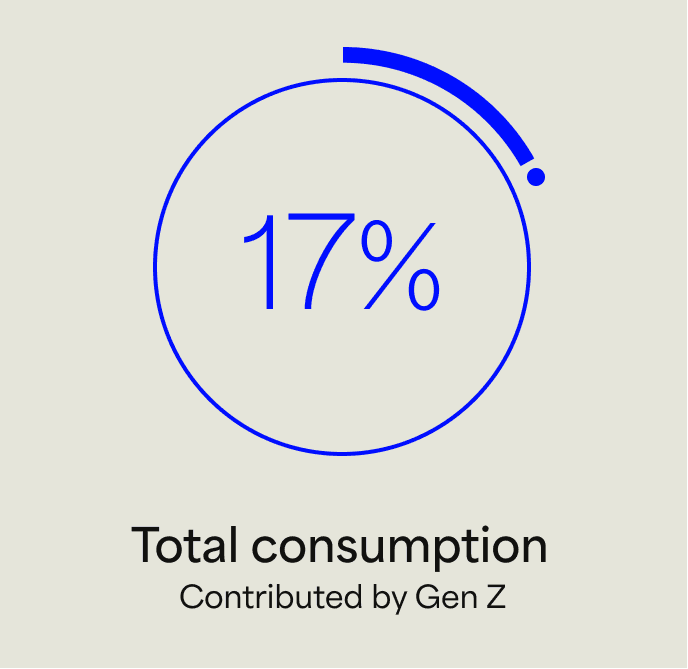 17% is the total consumption done by Gen Z noted by rare ideas