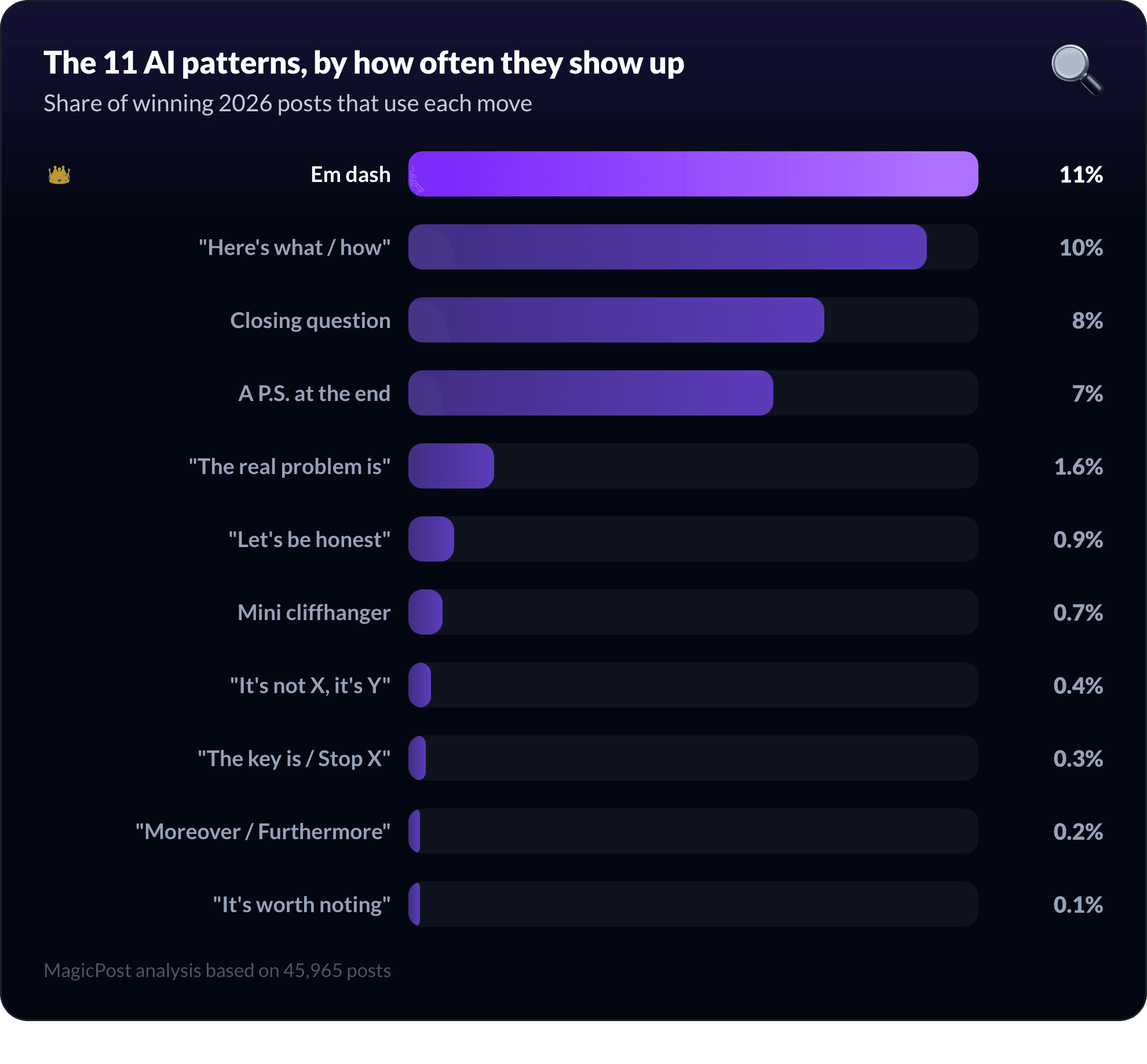 Bar chart: how often each of the 11 AI patterns appears in winning 2026 LinkedIn posts