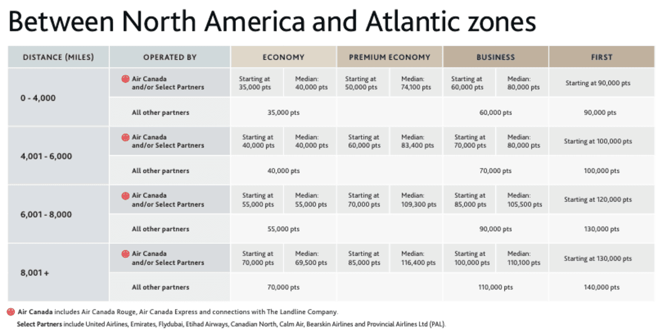 A flight rewards chart for Air Canada and partner airlines.
