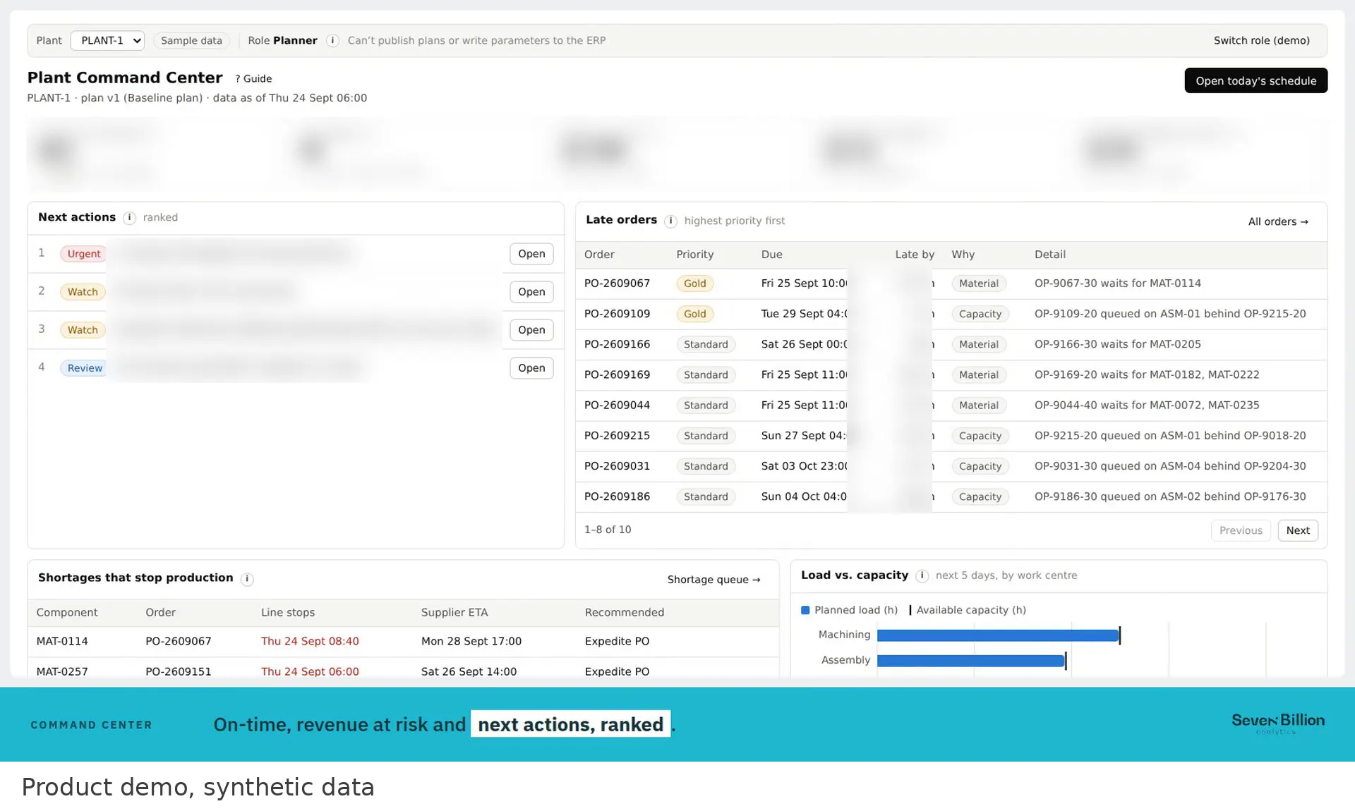 Production planning dashboard listing late production orders with their causes, ranked next actions and load against capacity by work center, shown with synthetic demo data.