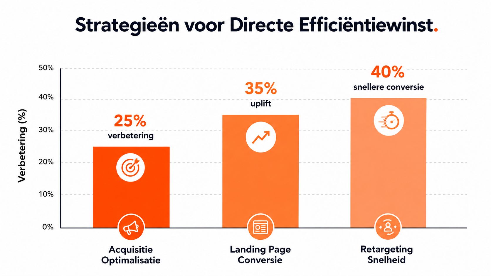 Een staafdiagram dat drie strategieën voor marketingefficiëntie toont met verbeteringspercentages van 25%, 35% en 40%.
