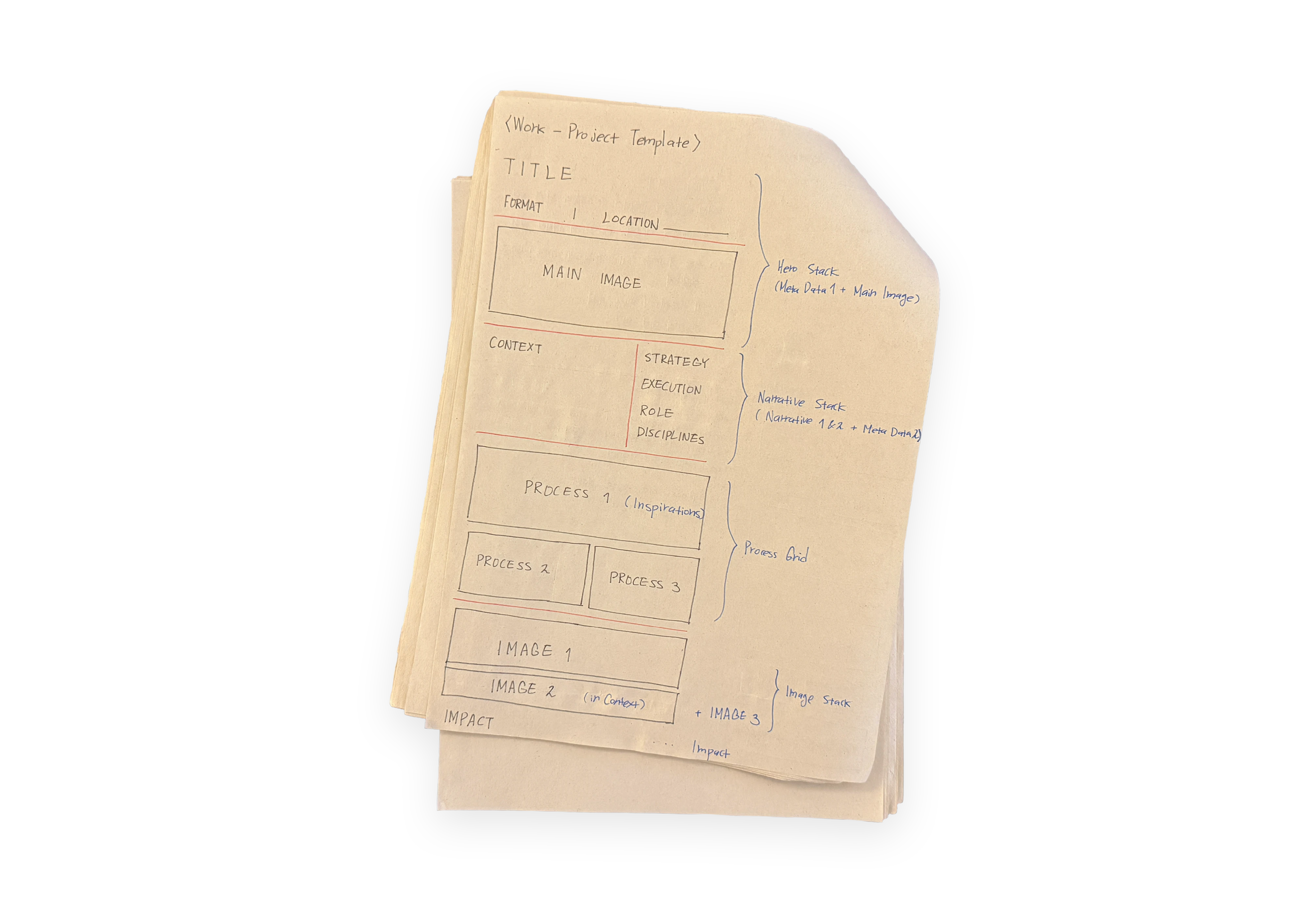 A stack of aged paper with a hand-drawn project template, boxes labelled from title through to impact, annotated in blue and red ink.