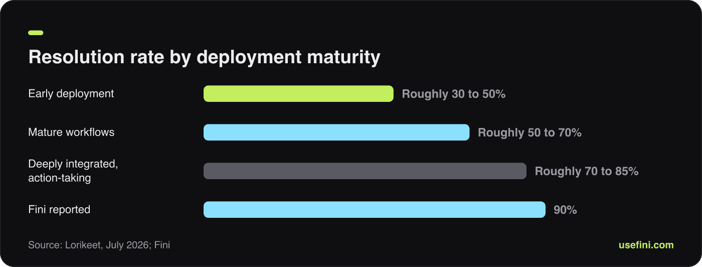 Bar chart comparing resolution rate ranges across early, mature and deeply integrated deployments against Fini's reported rate