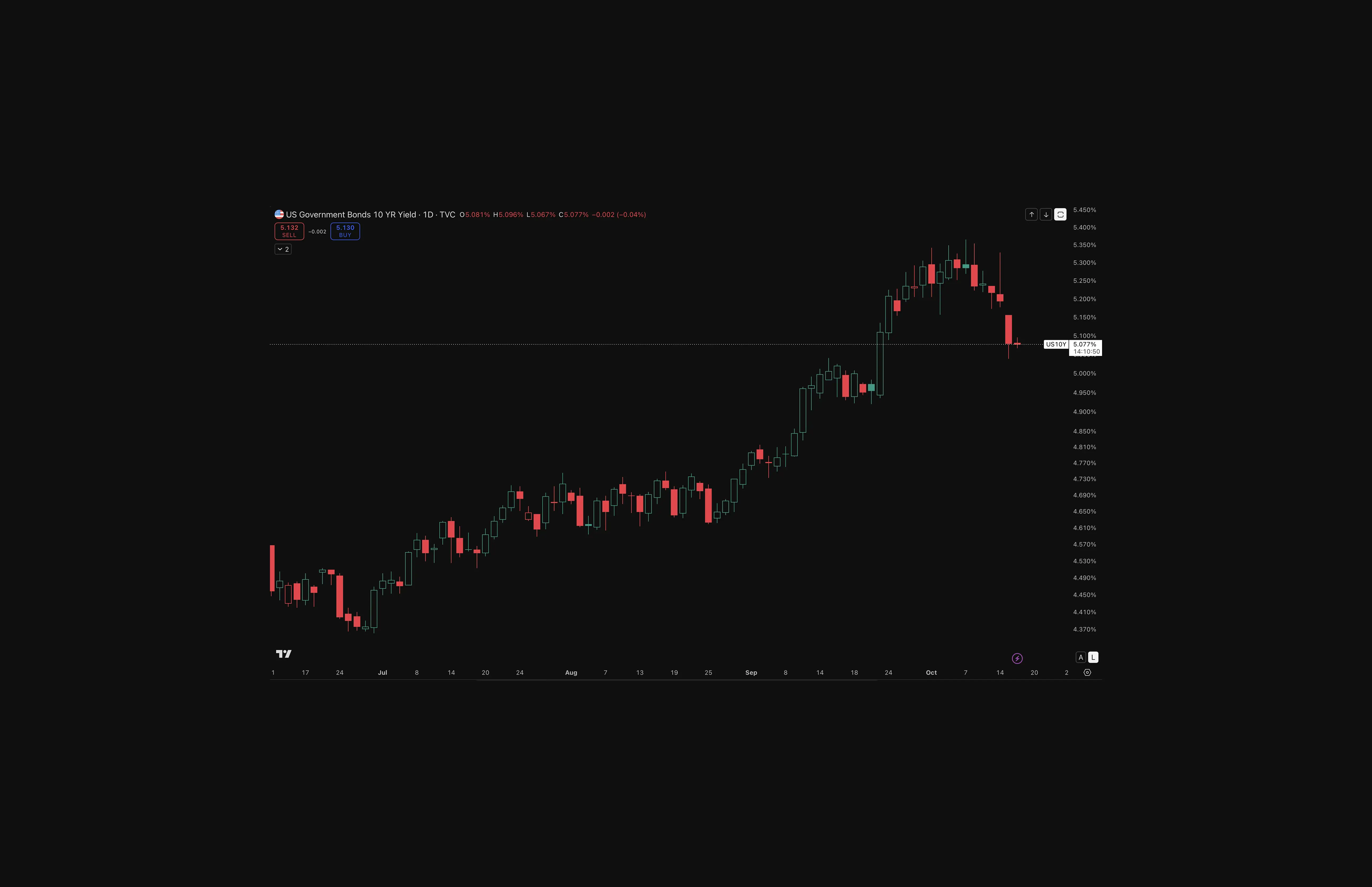 Daily candlestick chart of the US 10-year Treasury yield from July to mid-October 2026. The yield climbs from about 4.4% in early July to a peak near 5.36% in early October, then drops sharply to about 5.08%, the level marked at the right edge. Source: Tradingview