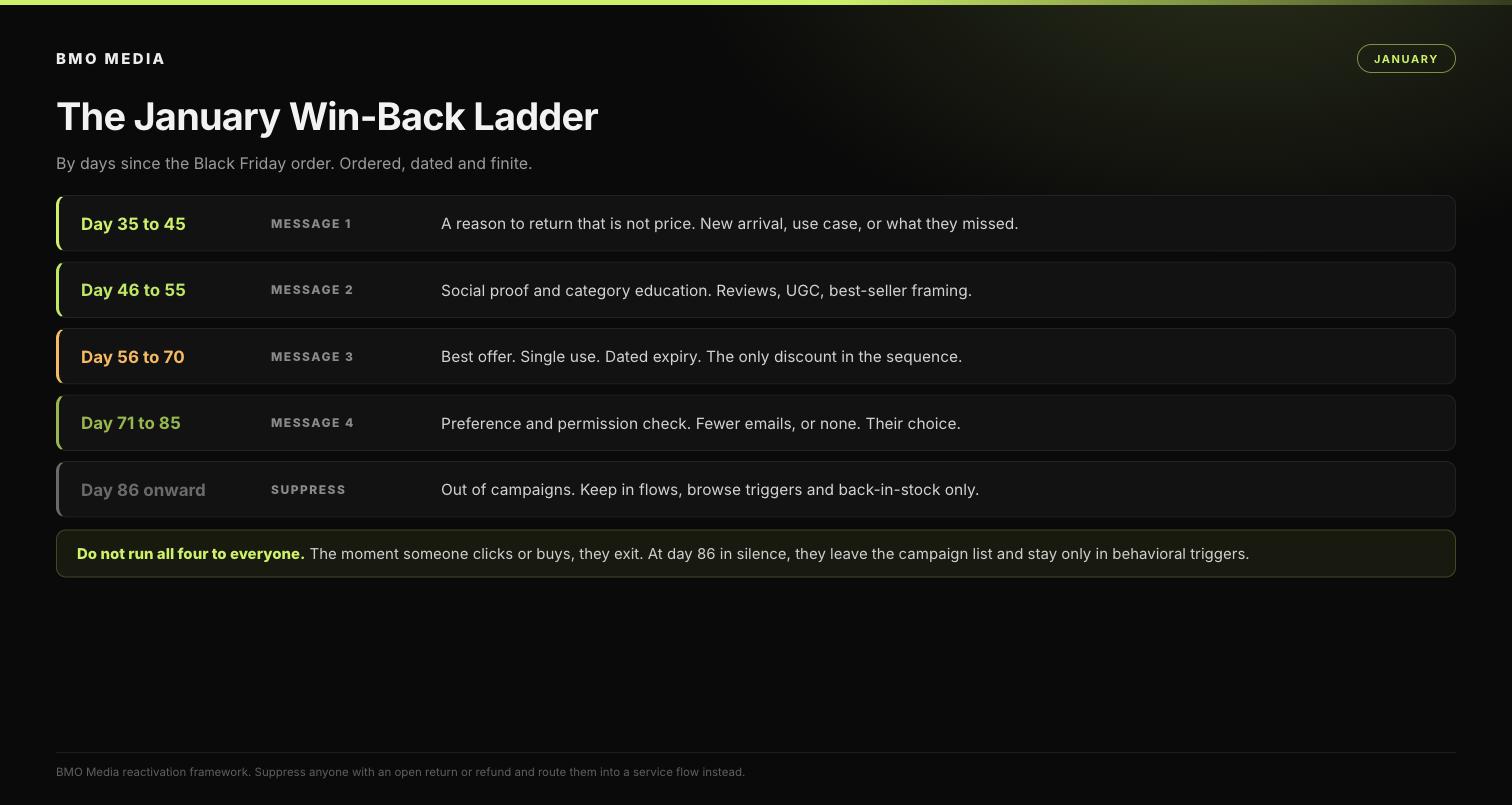 January win-back ladder by days since the Black Friday order, from a non-price reason to return at day 35 through to suppression from campaigns at day 86