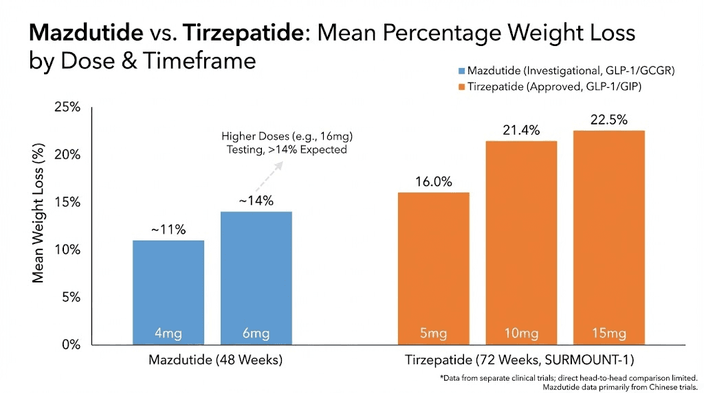 Mazdutide versus tirzepatide weight loss comparison by dose