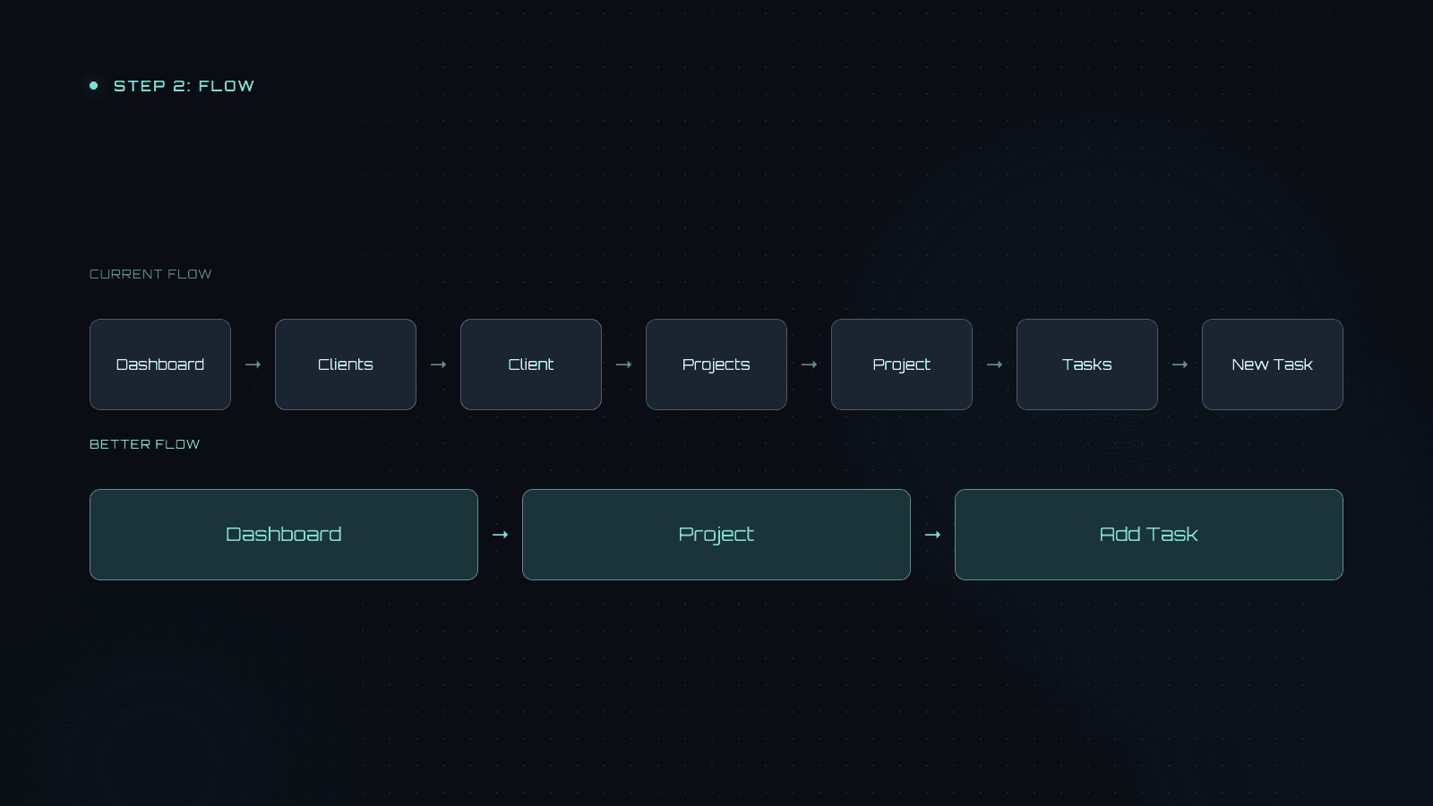 Creating a task takes seven screens in the current flow and three in the proposed flow.