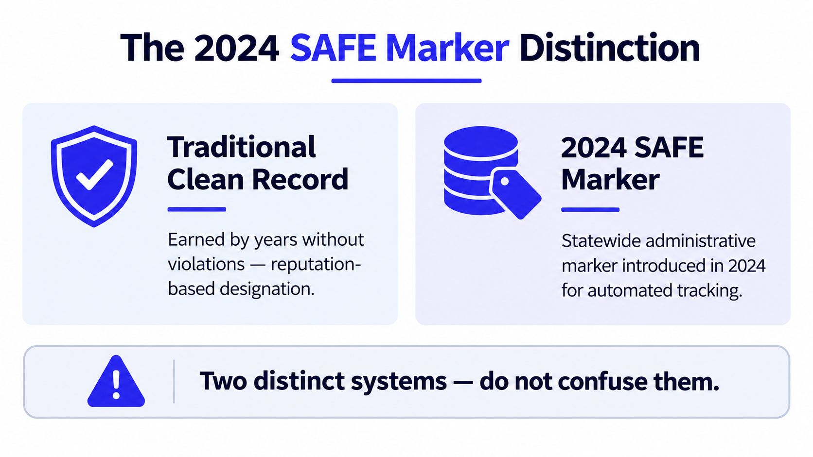 An infographic distinguishing between the Traditional Clean Record and the 2024 SAFE Marker status system.