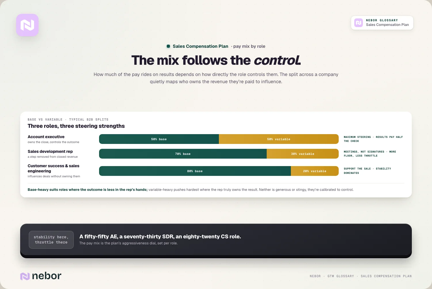 The mix follows control: 50/50 AE, 70/30 SDR, 80/20 CS