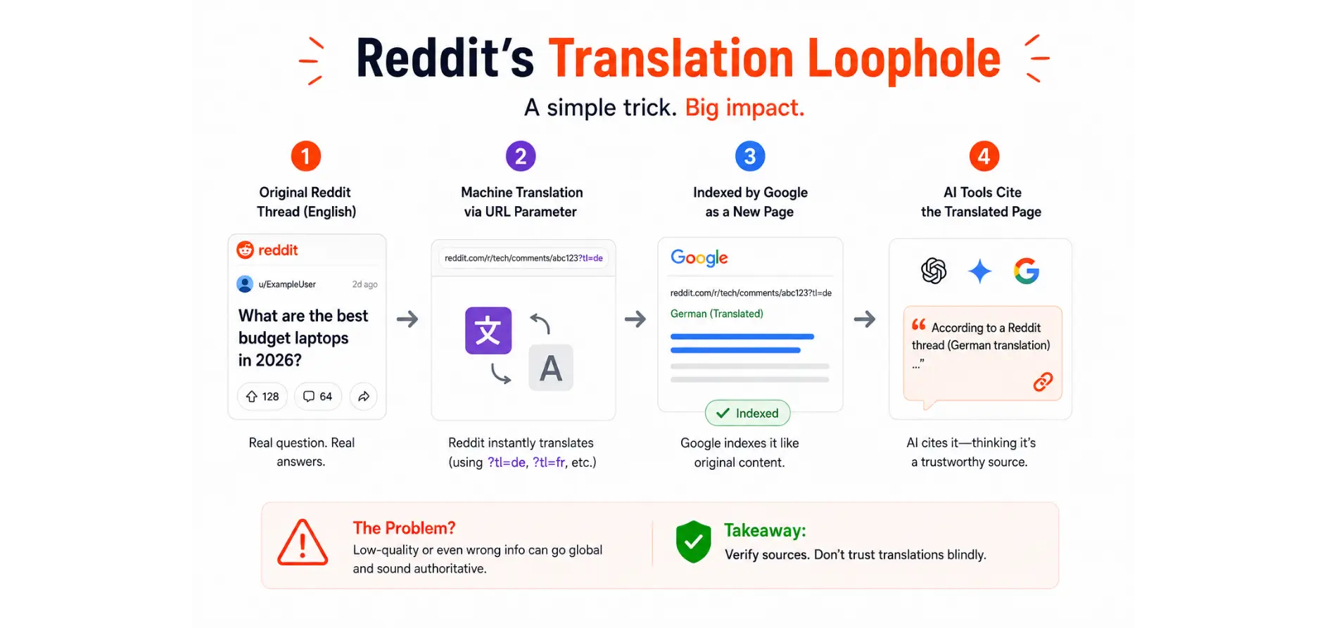 Infographic explaining Reddit's AI translation loophole.