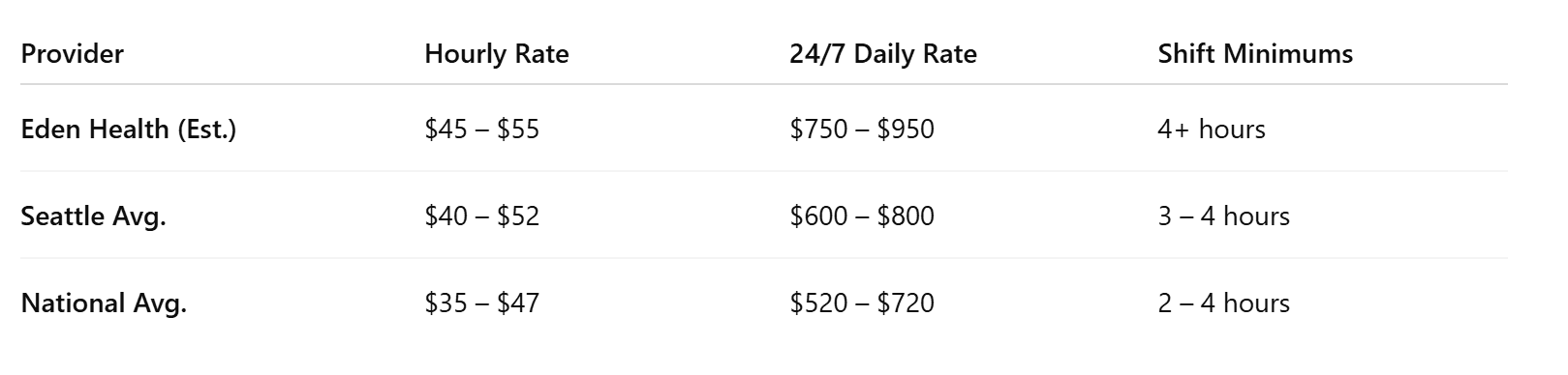 Seattle vs National Costs for In-Home Care