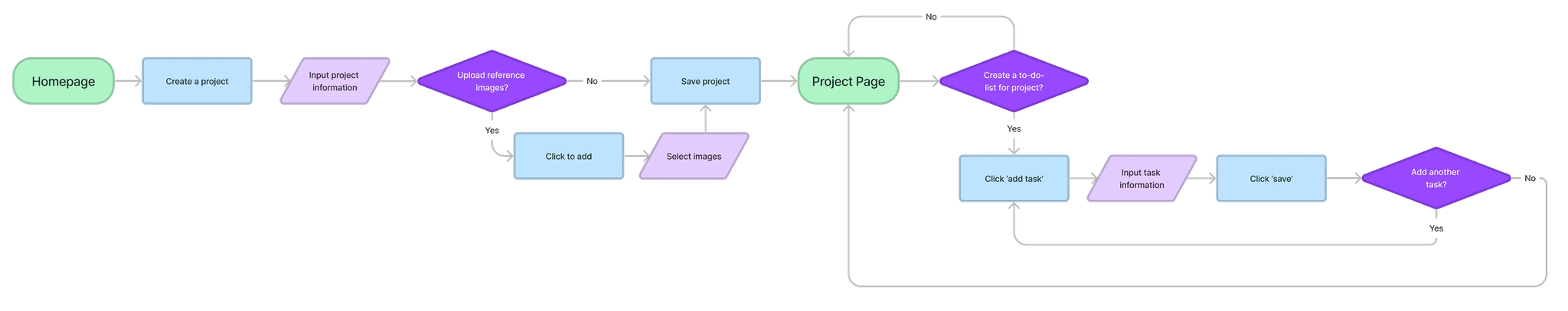 A task flow, depicting the steps taken to create a project and add tasks to the list.