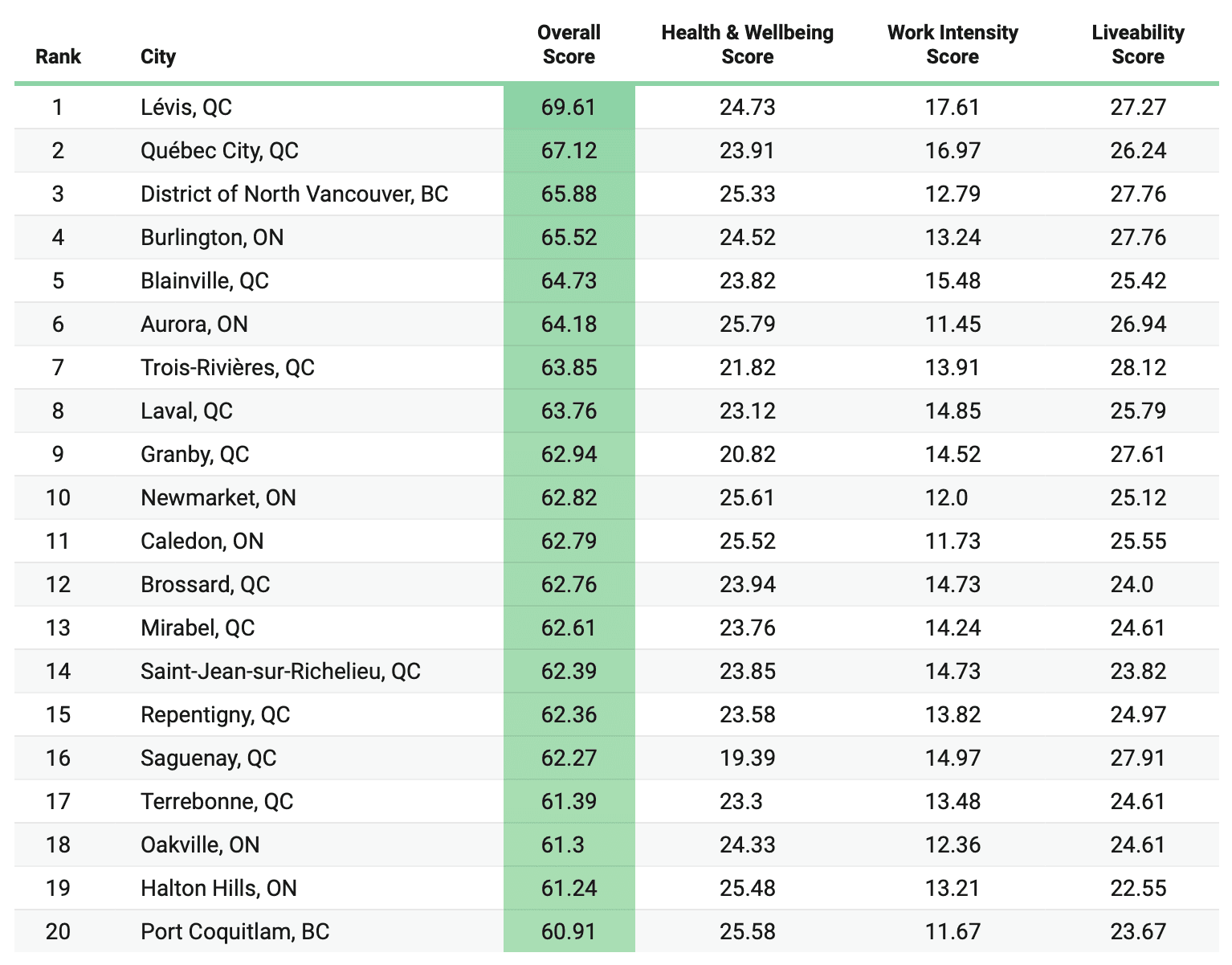 rankings