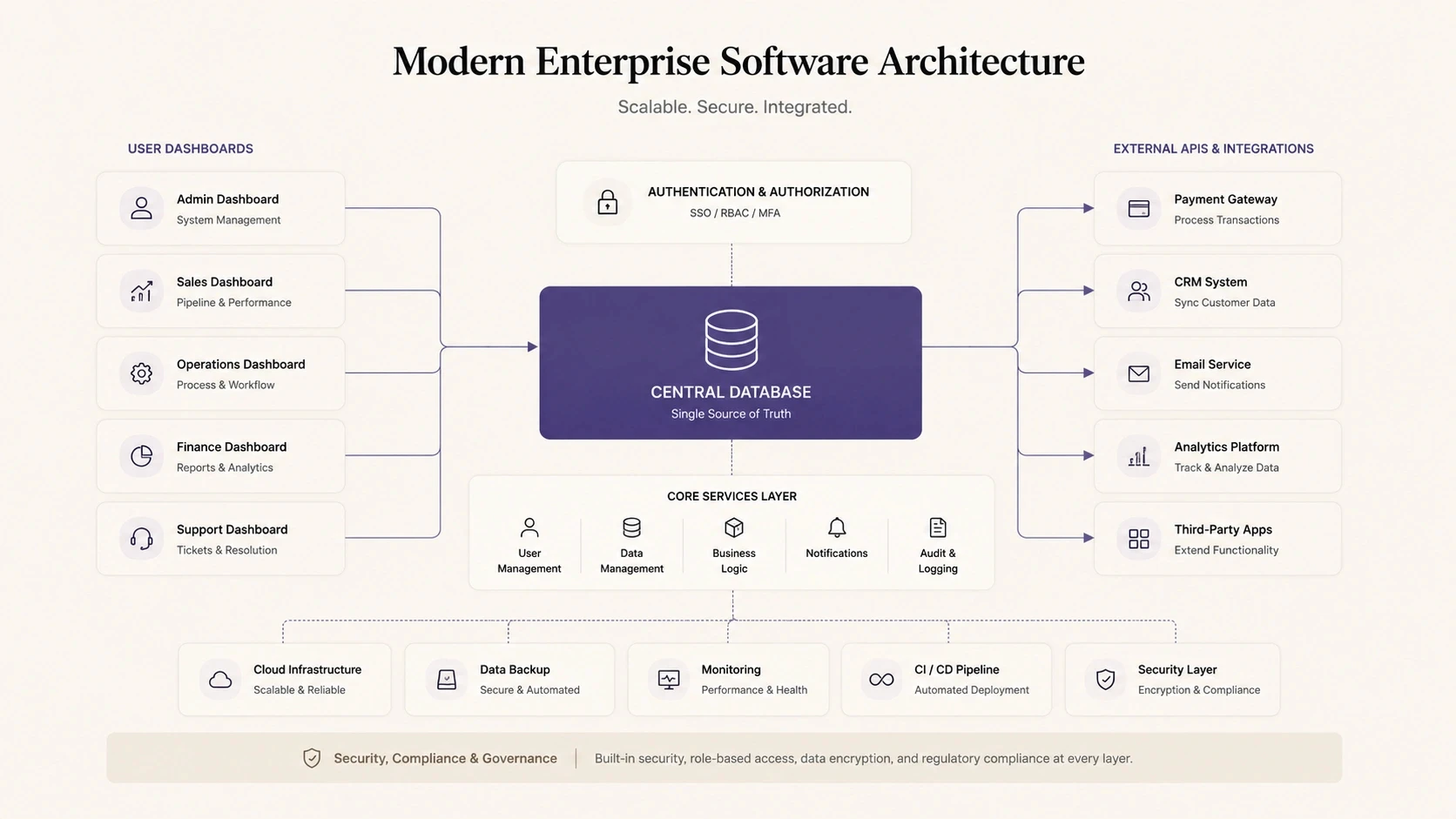 A visual flowchart showing a modern enterprise software architecture, connecting a central database to various user dashboards and external APIs.