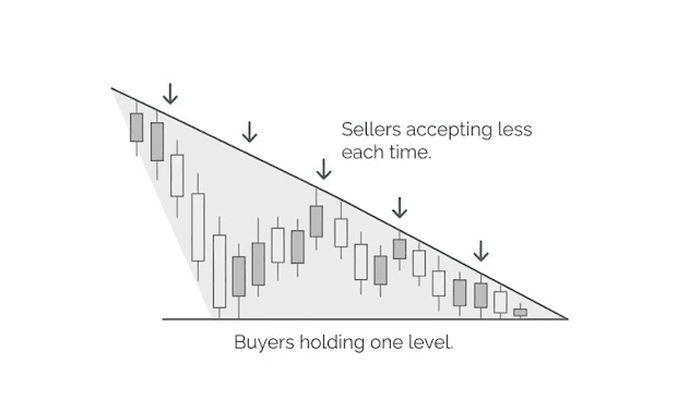 Descending triangle pattern showing sellers stepping in earlier each time while buyers are holding one level.