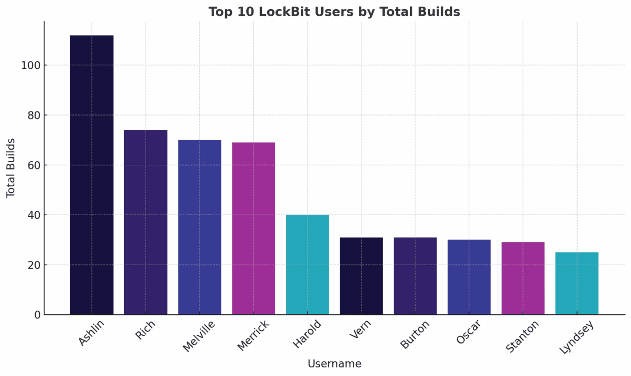 Ein Balkendiagramm mit dem Titel 'Top 10 LockBit Users by Total Builds' zeigt Benutzernamen auf der x-Achse und Gesamt-Builds auf der y-Achse. Ashlin' hat mit über 100 die meisten Builds, gefolgt von 'Rich' und 'Melville' mit einer hohen Anzahl. Andere Benutzernamen wie 'Merrick', 'Harold', 'Vern', 'Burton', 'Oscar', 'Stanton' und 'Lyndsey' weisen unterschiedlich niedrige Gesamtzahlen auf.