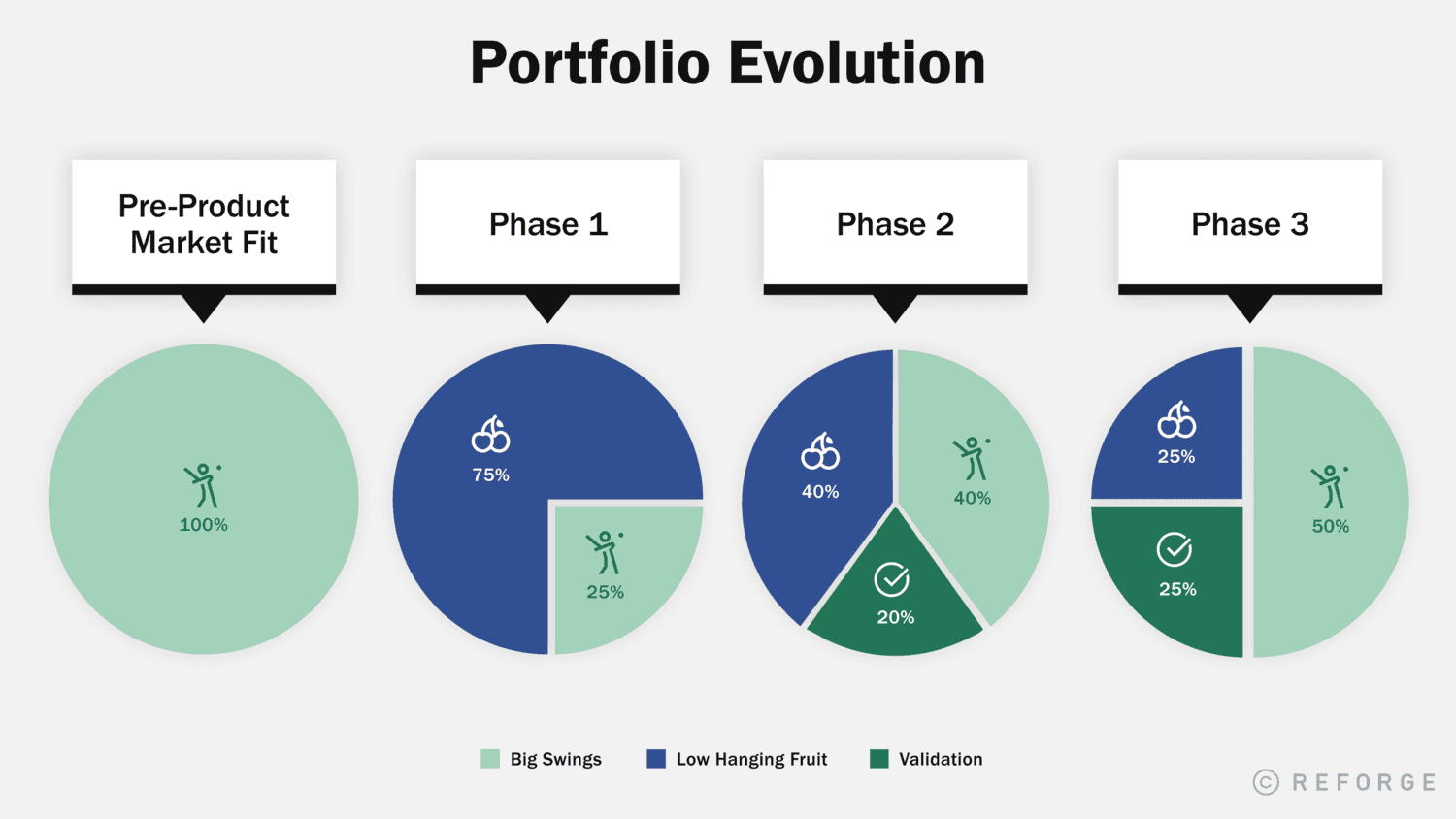 A portfolio evolution, visualizing the level of risk appropriate for various company stages. Early in a company's life, all bets should be big swings, with the portfolio becoming more conservative in later phases.