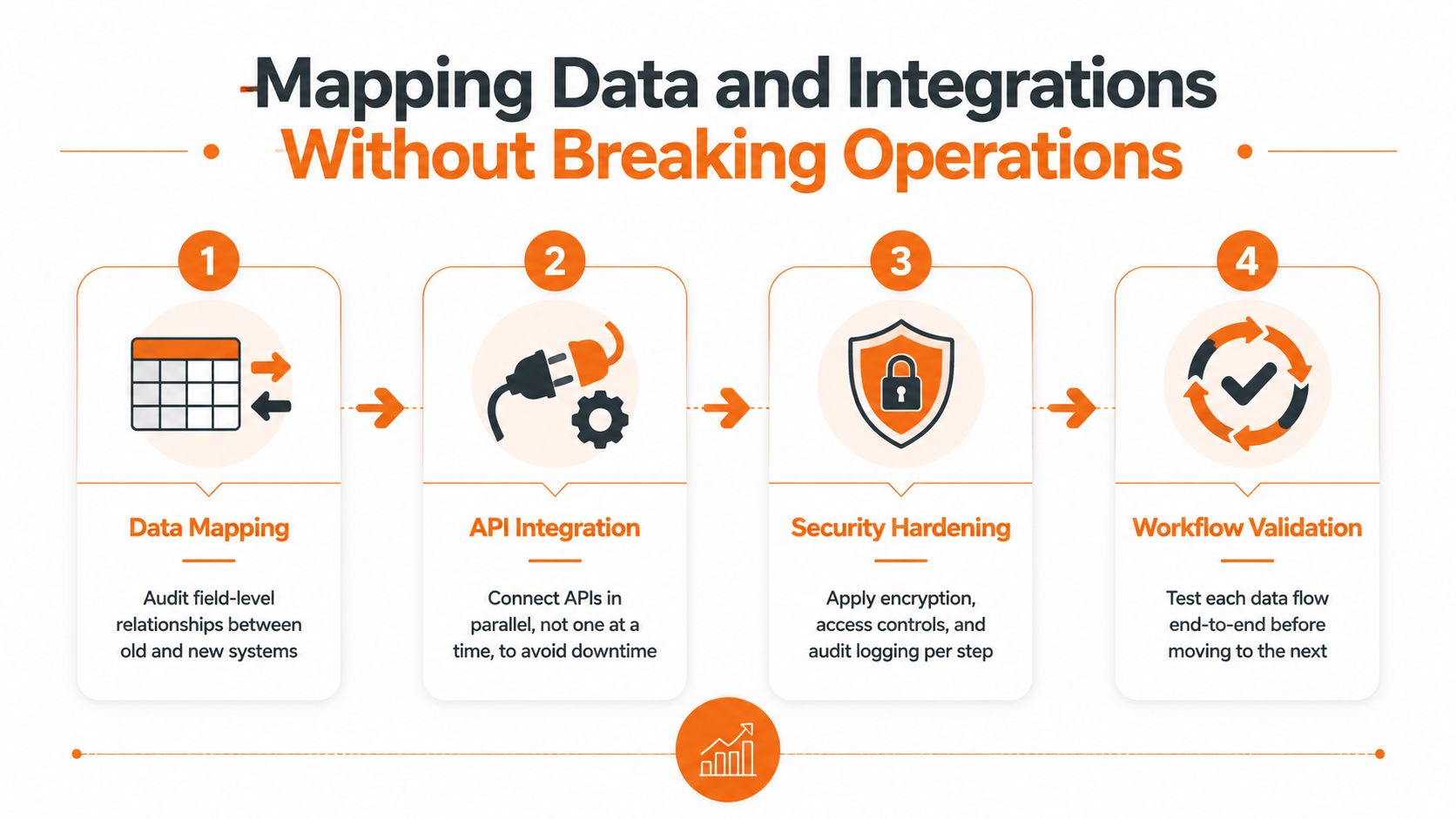 A four-step infographic illustrating the process of mapping data and integrations during legacy system migration.