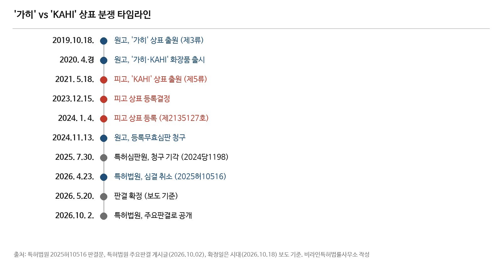 가히 화장품 상표 출원부터 피고 KAHI 상표 등록, 무효심판, 심결, 특허법원 판결과 확정까지의 타임라인