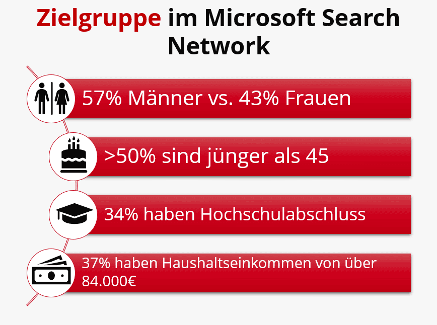 Die Demografie von Bing Nutzern